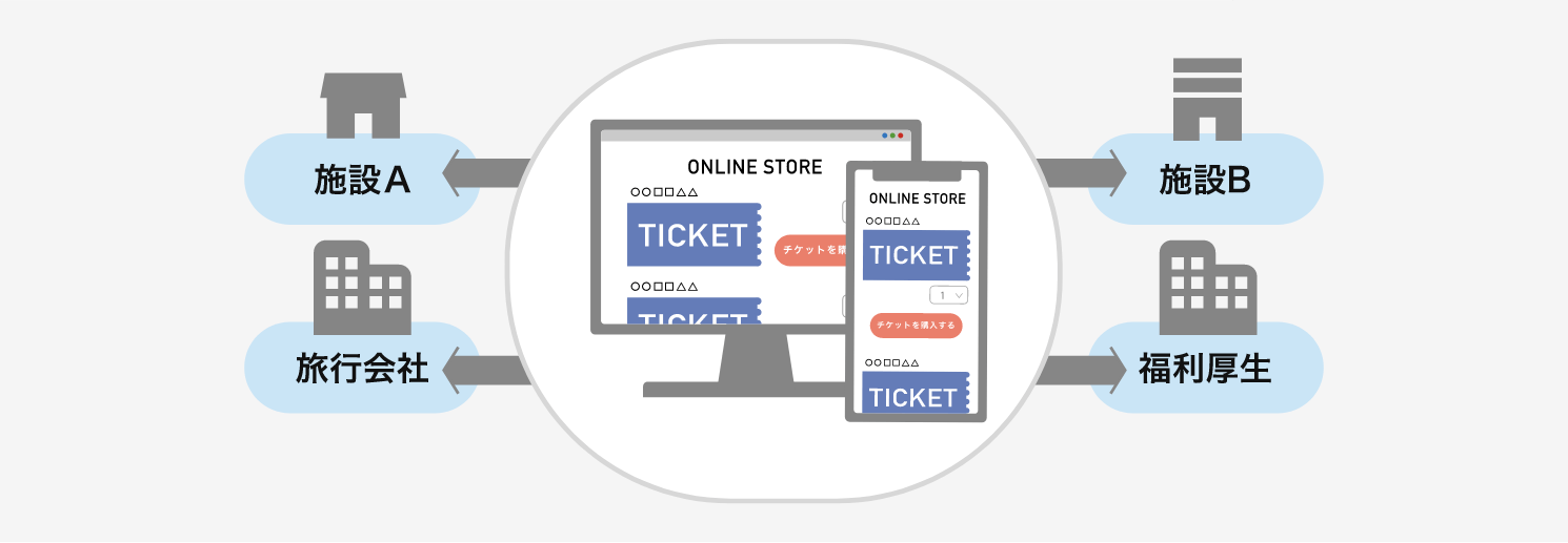 複数販売ページ作成機能は、委託先ごとの専用サイトを作成してチケットを販売できる機能です。複数の委託先の販売実績管理は、チケットHUBで一元管理できます。