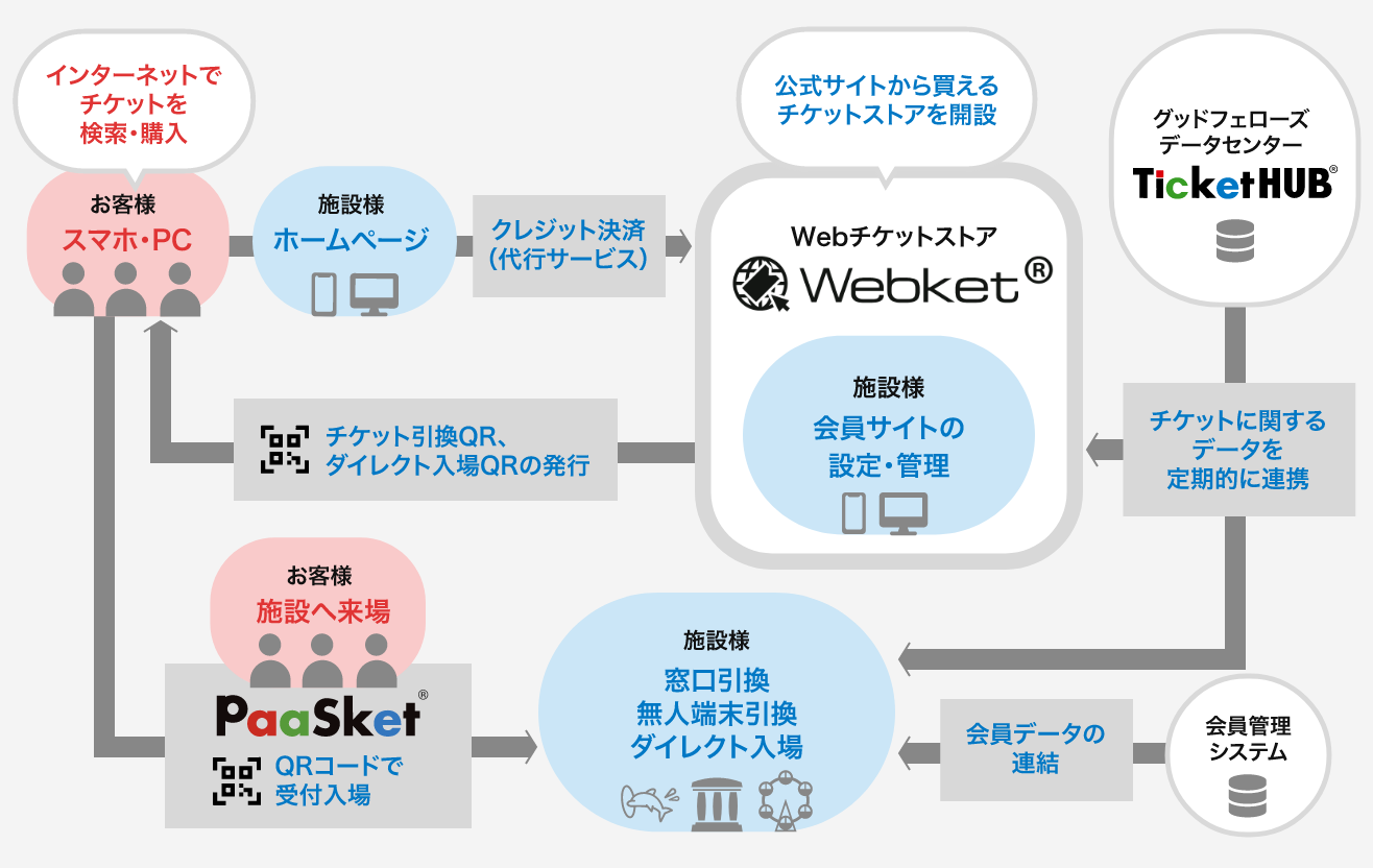 Webketのオンラインサービス